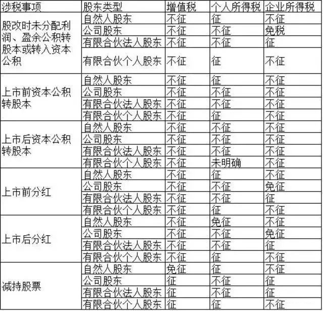 自然人、公司和合伙企業(yè)股東涉稅大全