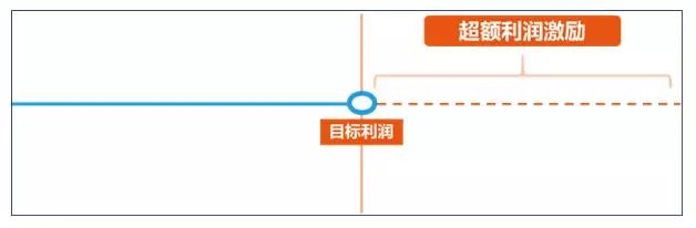 3種股權激勵機制，助你實現業績倍增