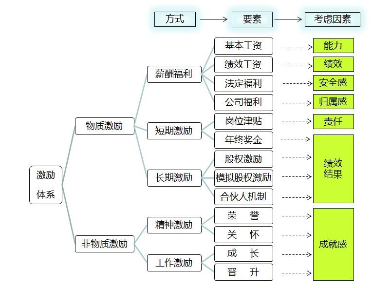 激勵(lì)系統(tǒng)設(shè)計(jì)，注意這六大原則