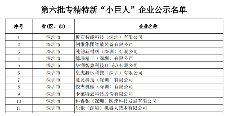 第六批專(zhuān)精特新“小巨人”深圳新增數(shù)量繼續(xù)位居第一!