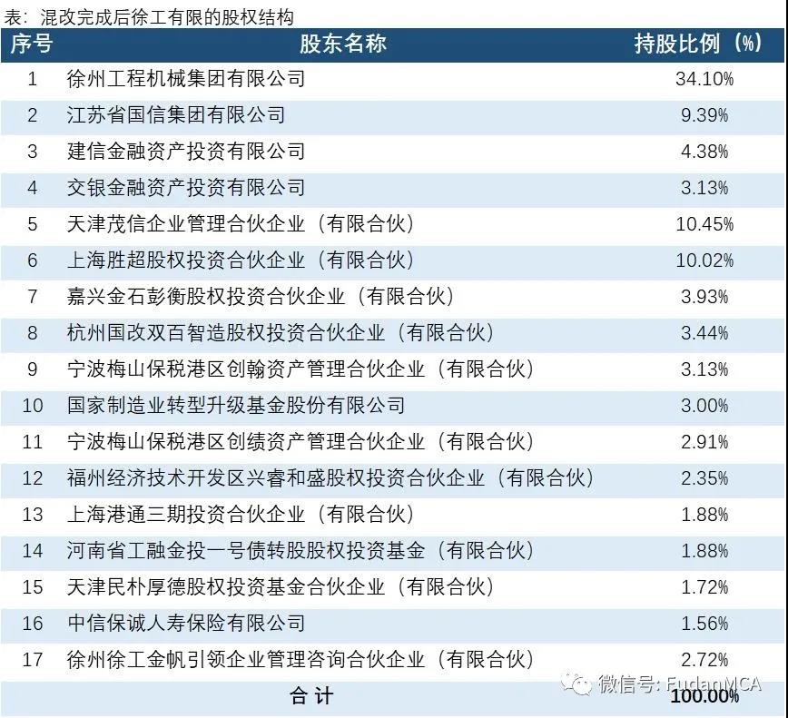 徐工200億混改出爐：員工出資8.65億持股2.7%，董事長稱全部身家砸進(jìn)去